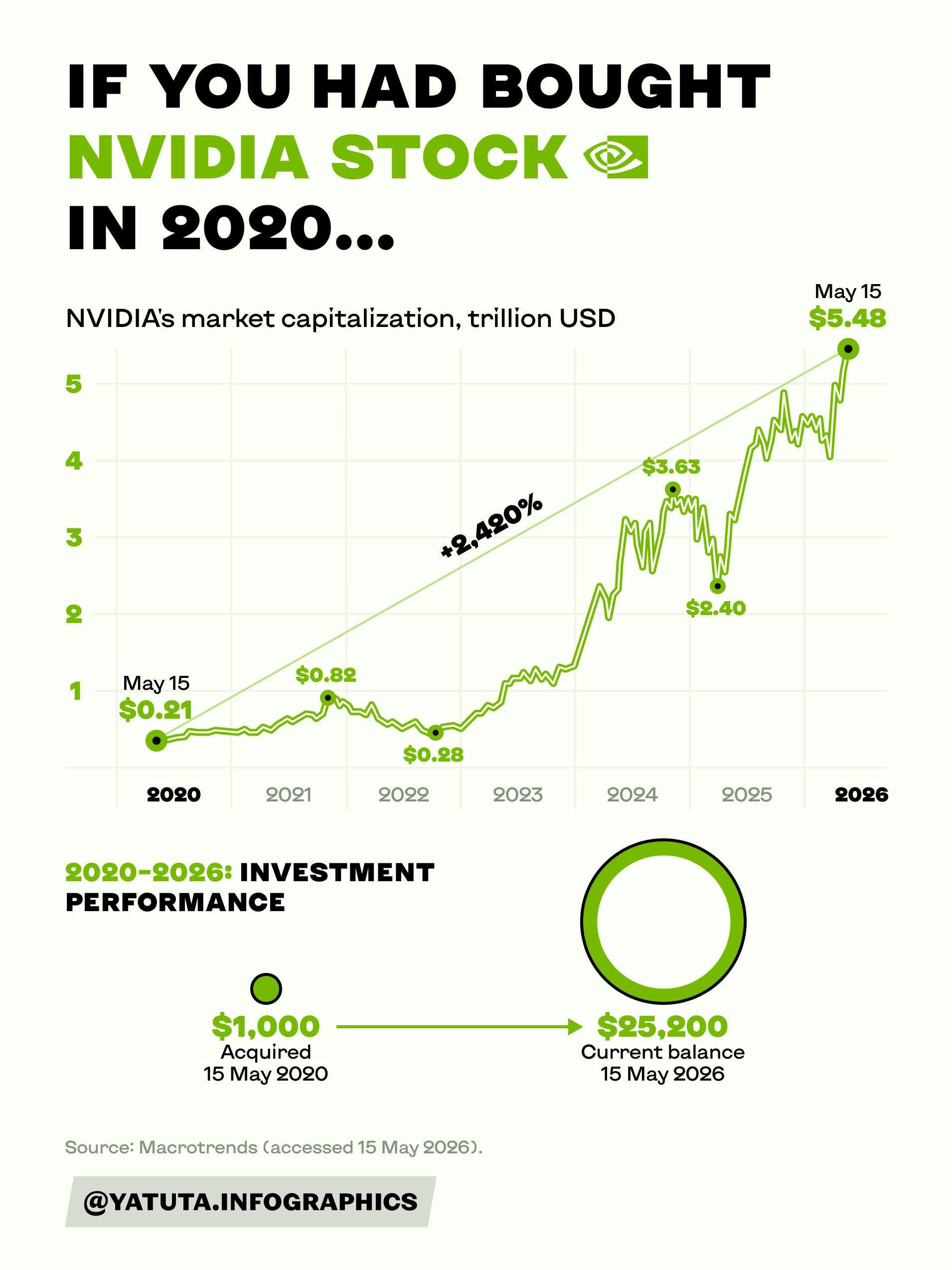 If you had bought Nvidia stock in 2020... Visualization If you had bought Nvidia stock in 2020... Visualization