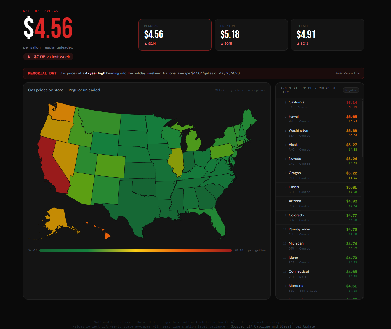 [OC] US gas prices by state, week of May 21 2026. Ranked cheapest to most expensive with week-over-week change. Visualization