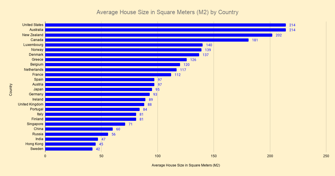 Average House Size in Square Meters (M2) by Country Visualization Average House Size in Square Meters (M2) by Country Visualization