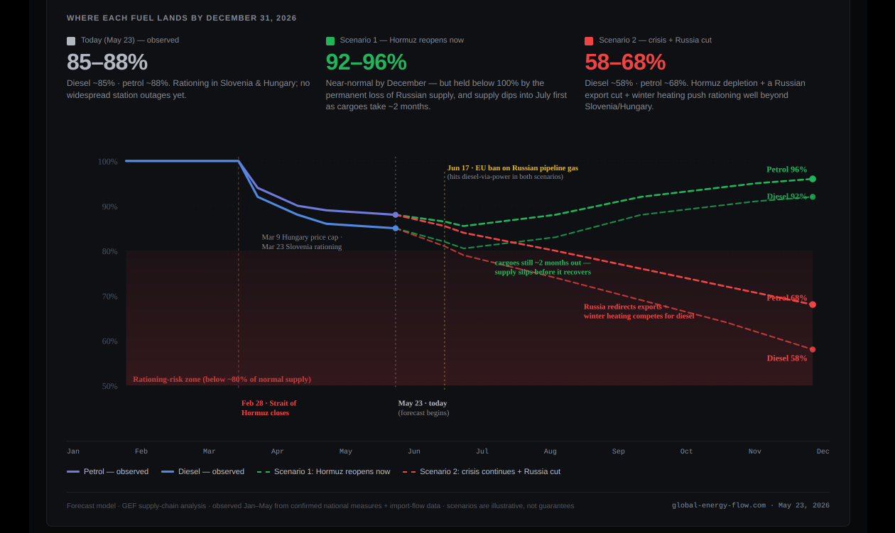 [OC] European petrol &amp; diesel availability in 2026: actual to date + two scenarios to year-end (Hormuz reopens vs. crisis continues) Comparison