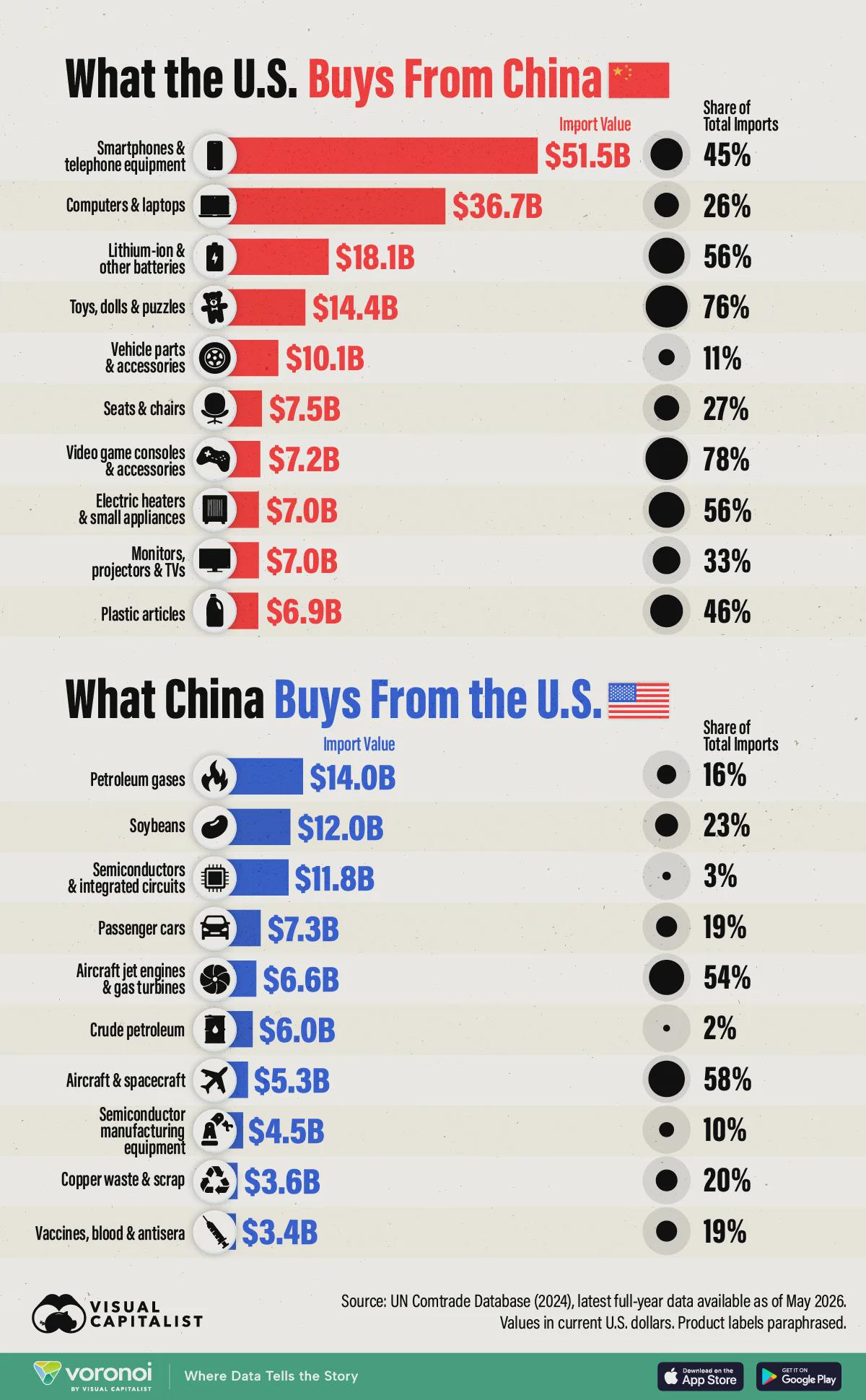 What the U.S. and China Depend On Each Other For Visualization What the U.S. and China Depend On Each Other For Visualization