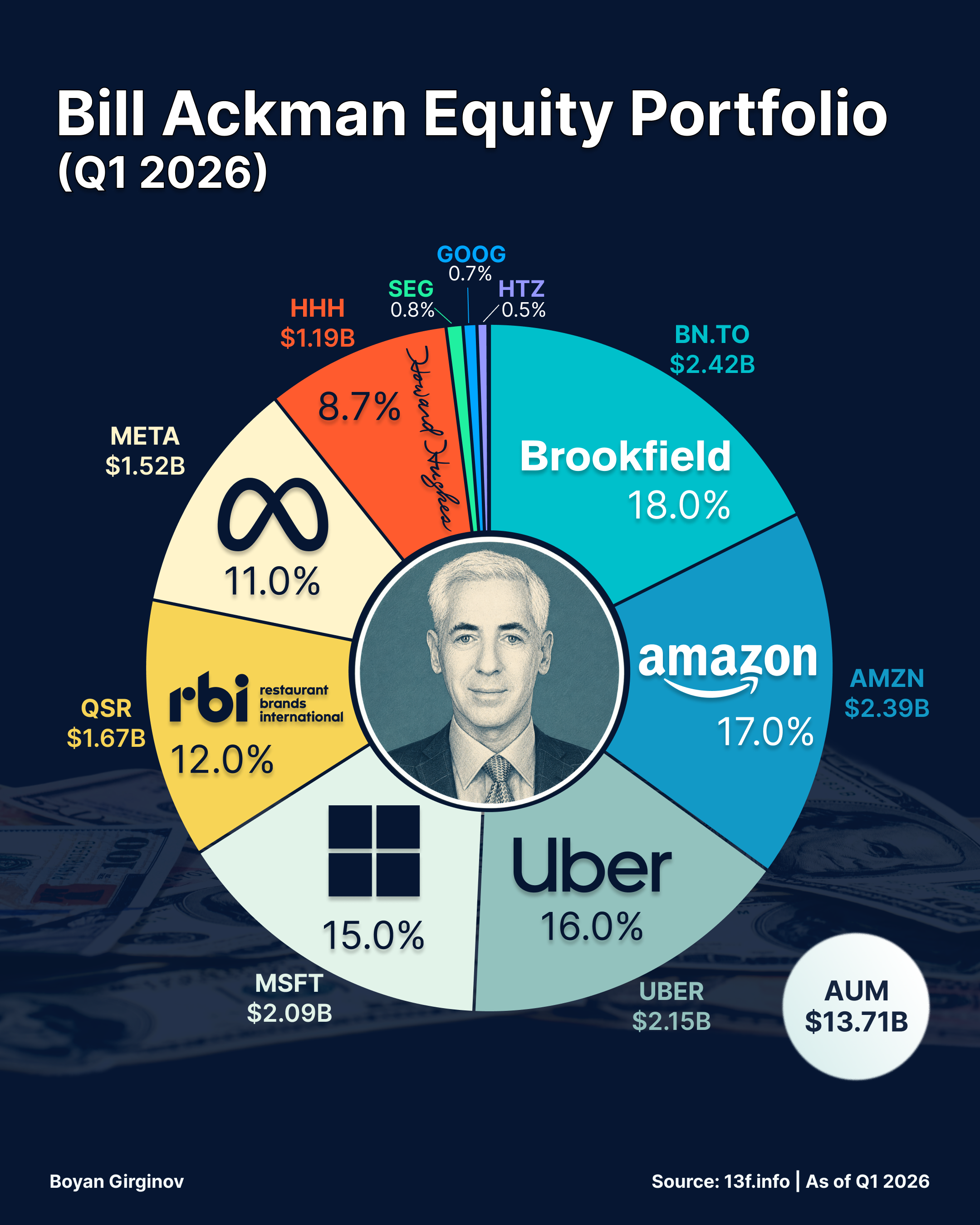 [OC] Bill Ackman Equity Portfolio (Q1 2026) Visualization
