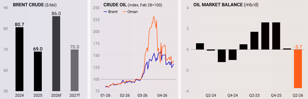 Oil (Brent+Oman) price outlook going into 2027 (World Bank - Commodity Markets Outlook, April 2026) Visualization Oil (Brent+Oman) price outlook going into 2027 (World Bank - Commodity Markets Outlook, April 2026) Visualization