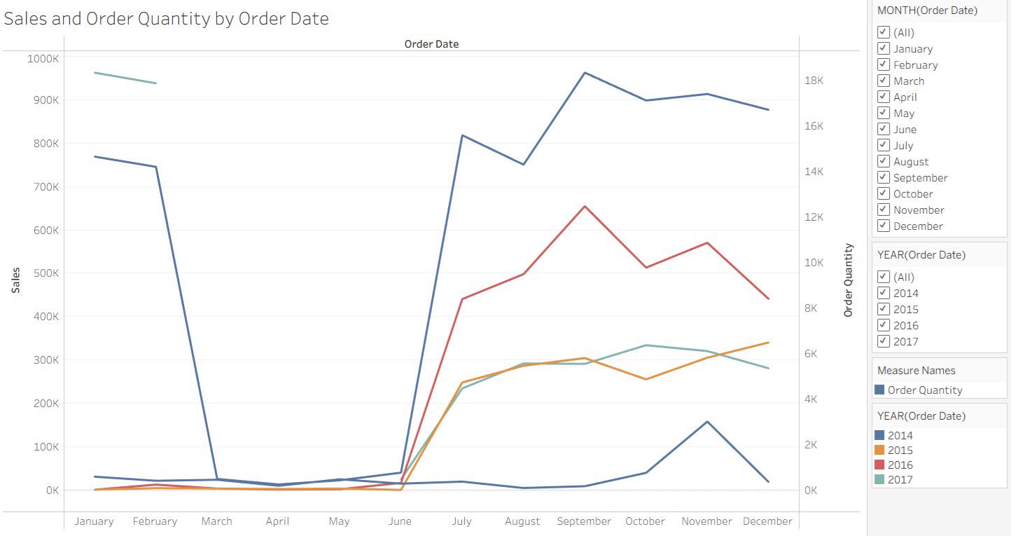 [OC] Sales and Order Quantity by Order Date Visualization