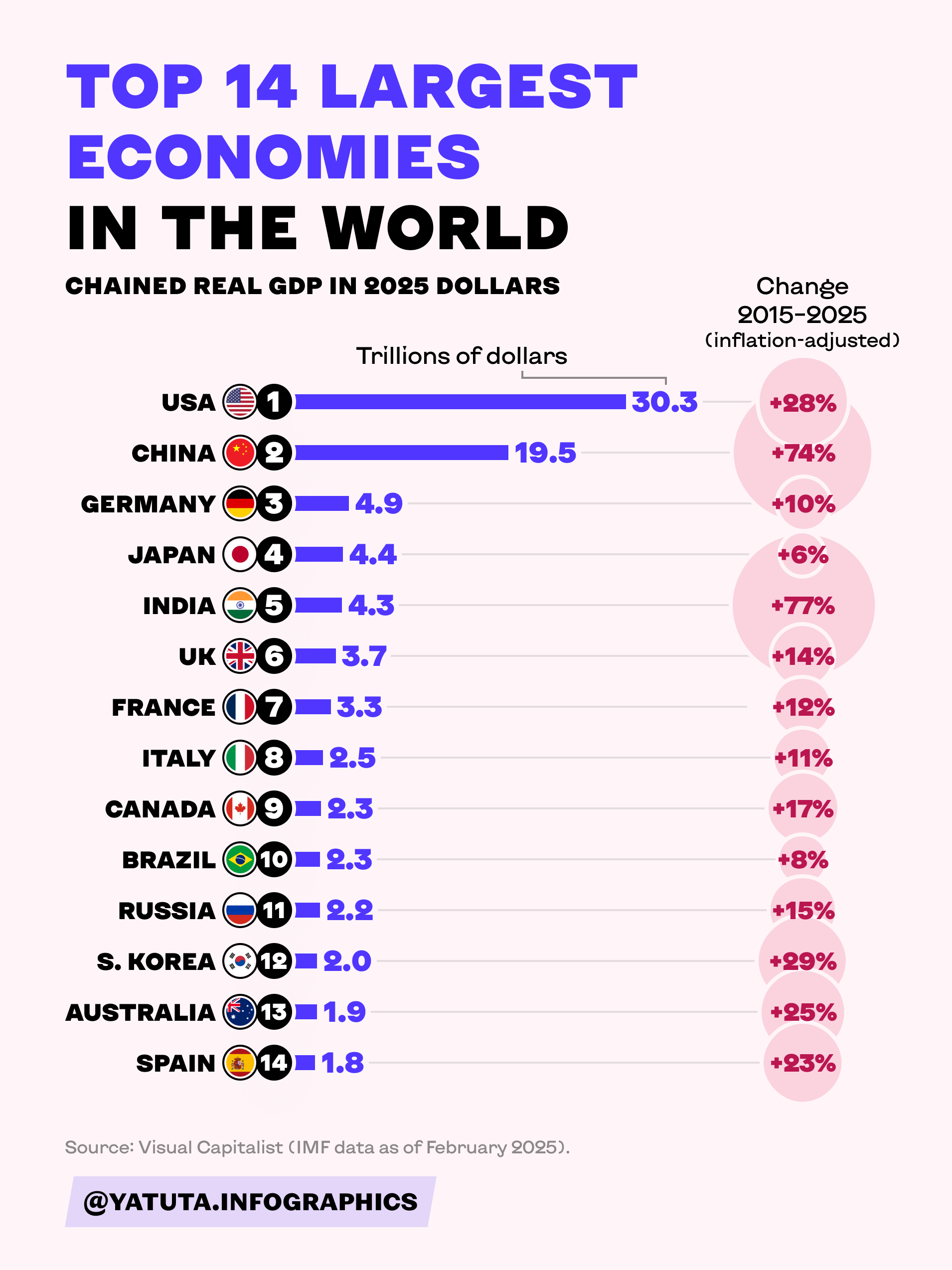 Top 14 largest economies in the world Visualization Top 14 largest economies in the world Visualization