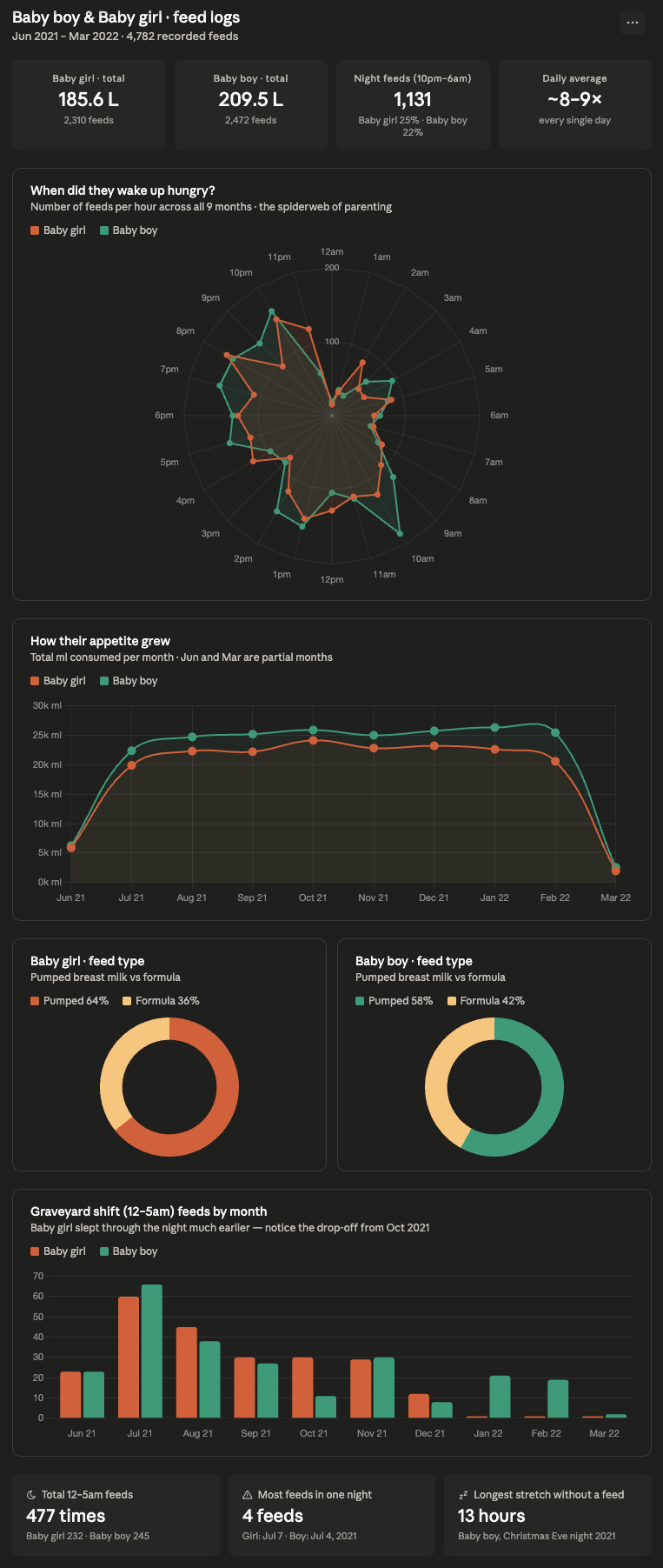 [OC] What is it like raising twins? Visualization