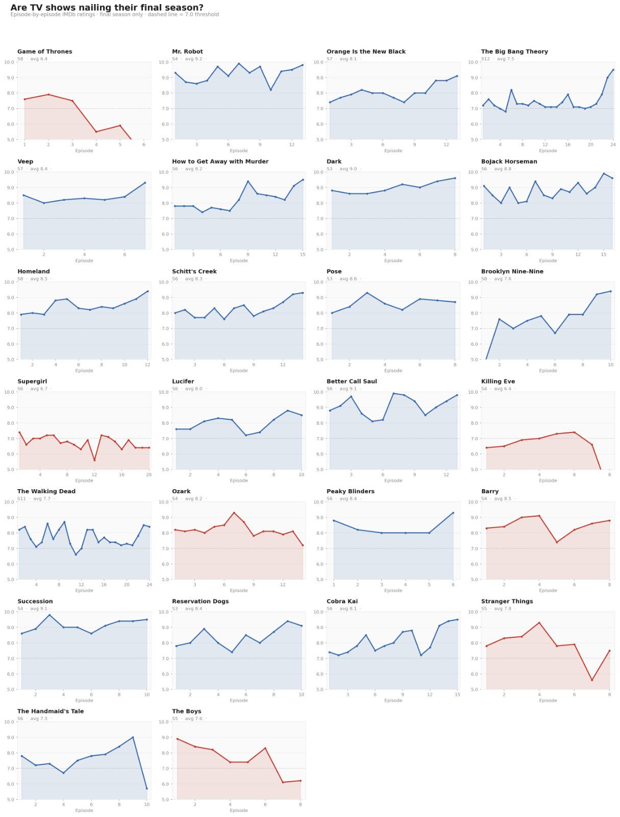 [OC] I analysed the final season of TV shows that ended in 2019-2026 Visualization