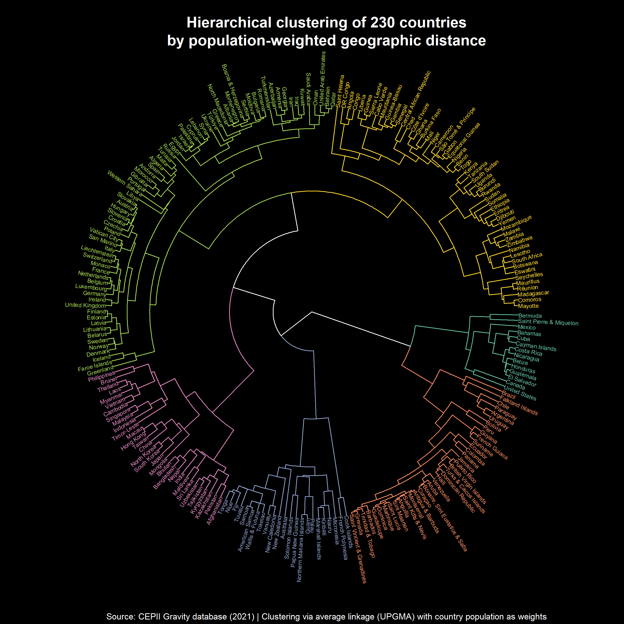 [OC] Hierarchical clustering of 230 countries by population-weighted geographic distance