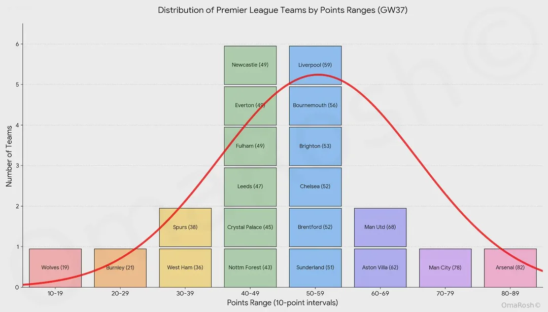 [OC] The Premier League Table (GW37) forms an almost perfect bell distribution curve Visualization