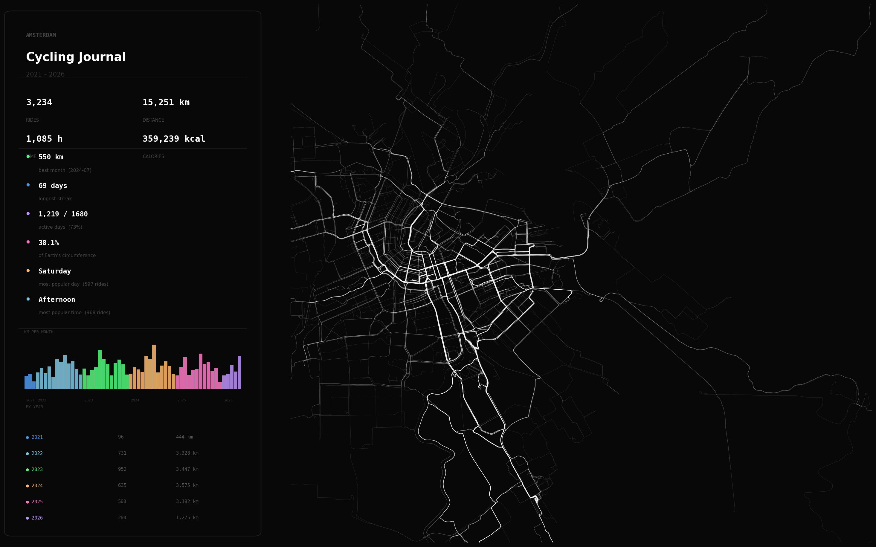 All my recorded bike rides in Amsterdam since 2021: 3,234 rides, 15,251 km [OC] Visualization