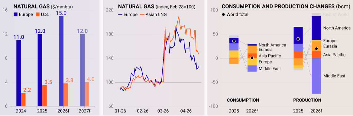 Natural gas price outlook going into 2027 (World Bank - Commodity Markets Outlook, April 2026) Visualization Natural gas price outlook going into 2027 (World Bank - Commodity Markets Outlook, April 2026) Visualization