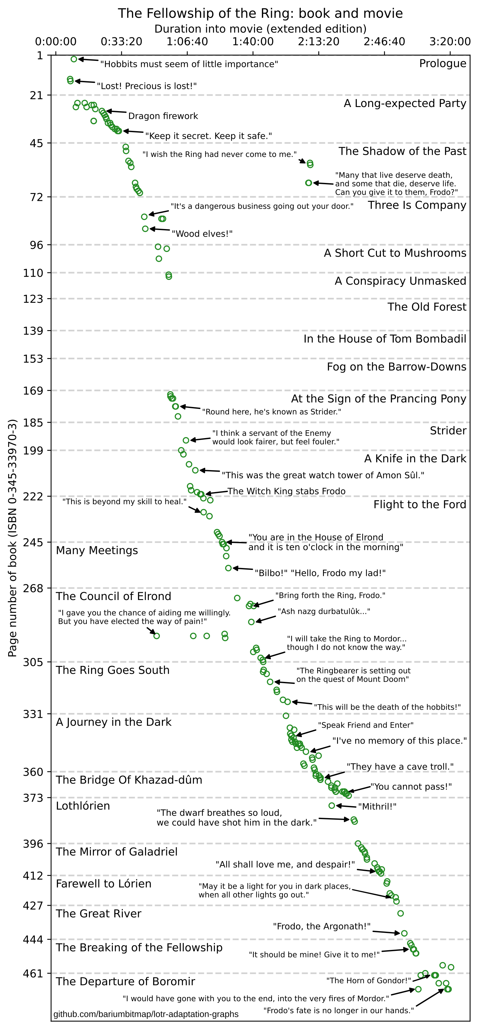 [OC] My adaptation graph for The Fellowship of the Ring (2001)