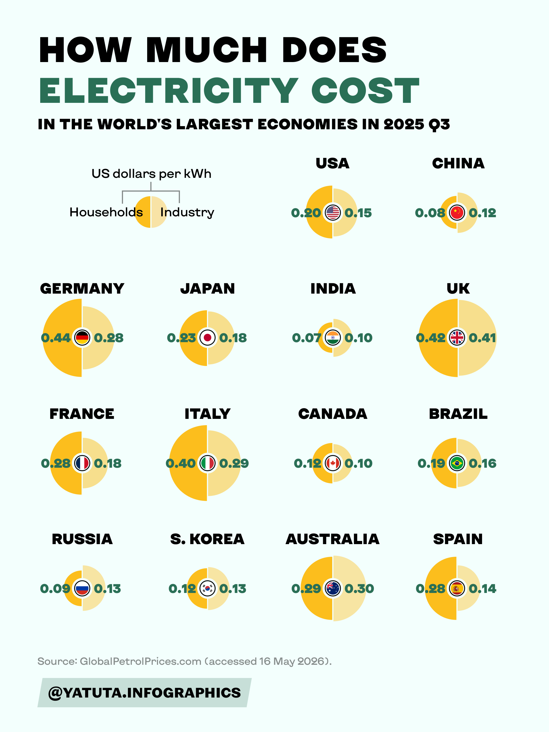 [OC] Electricity prices by country Visualization