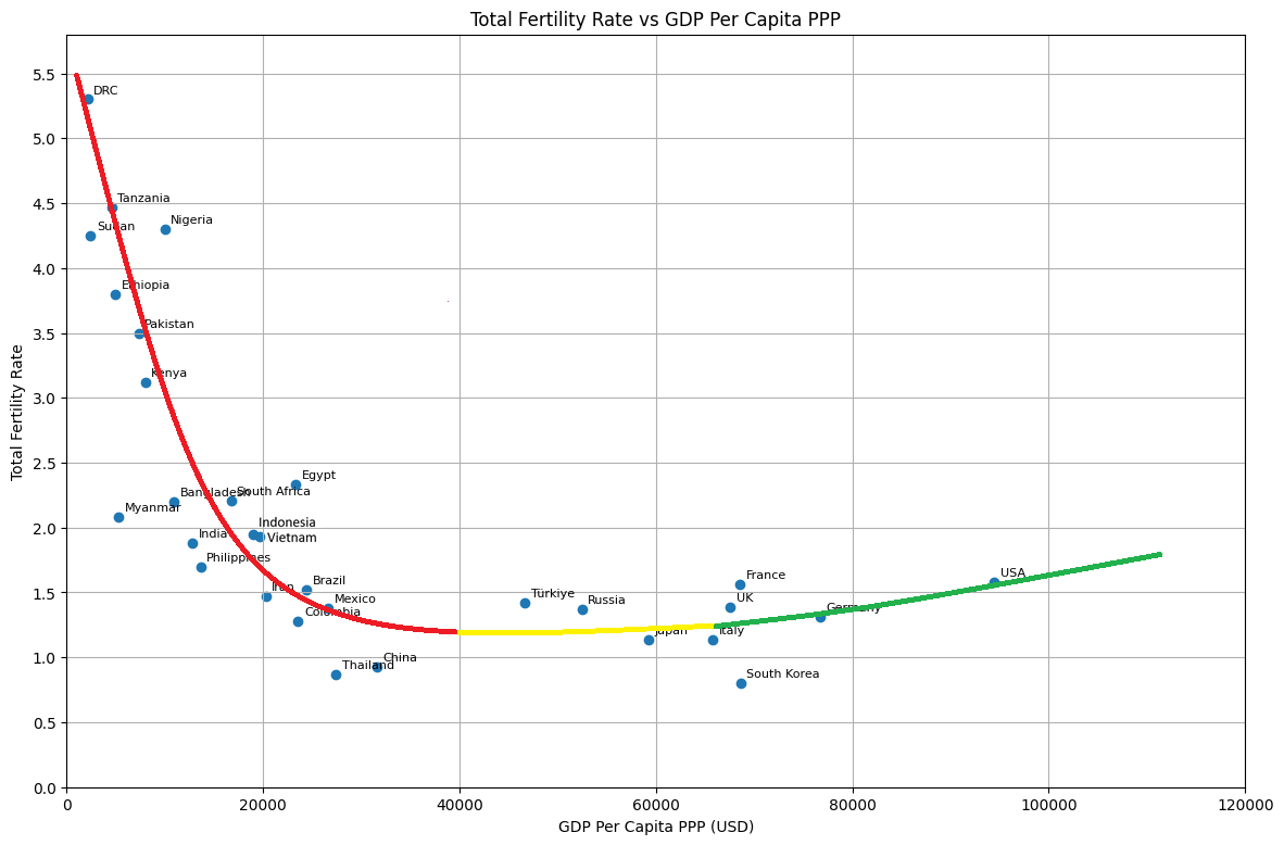 J Shape Total Fertility Rate Curve Visualization