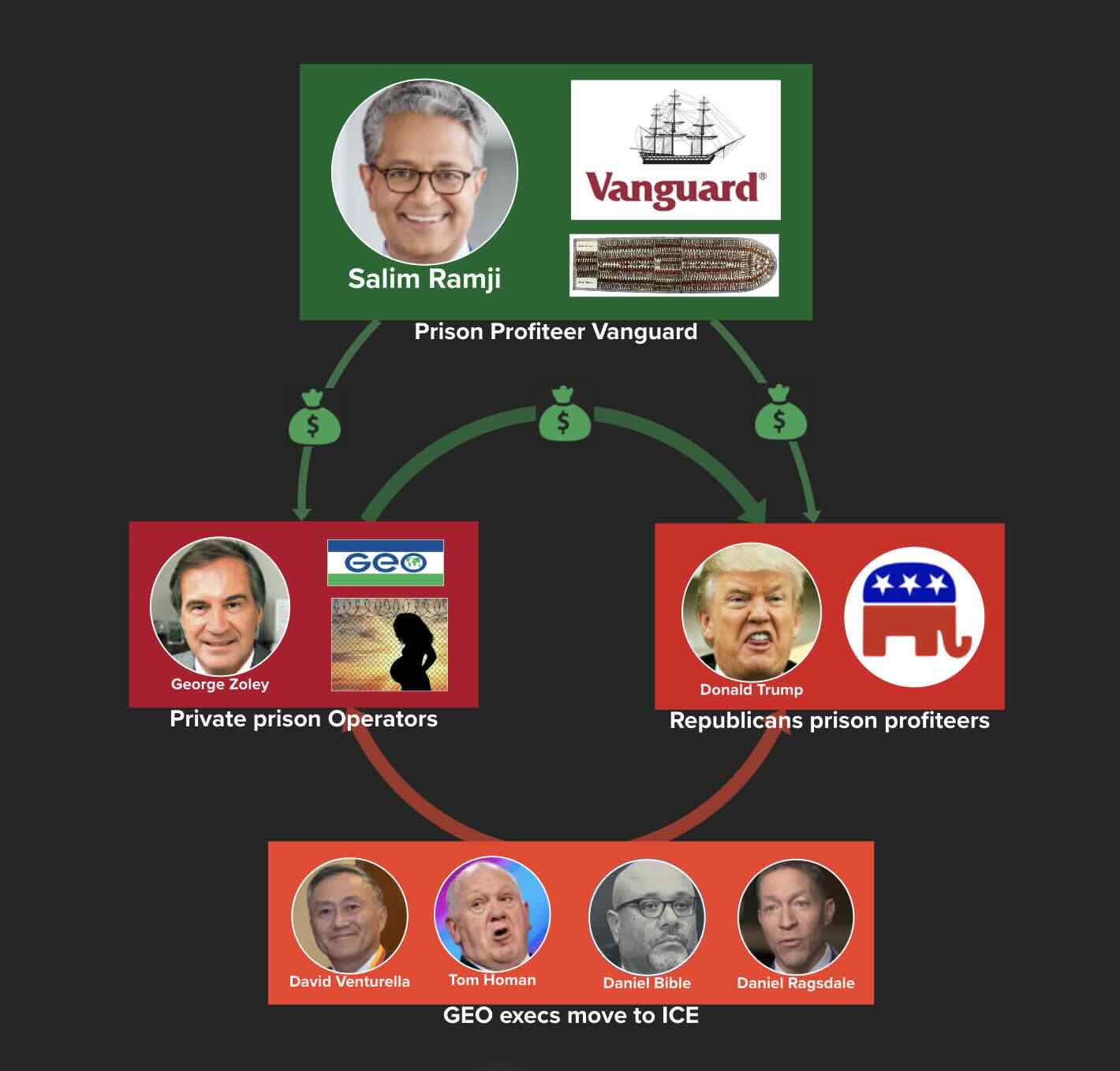 Prison profiteer VANGUARD funds GEO operated ICE Detention Centers: Follow the money Visualization