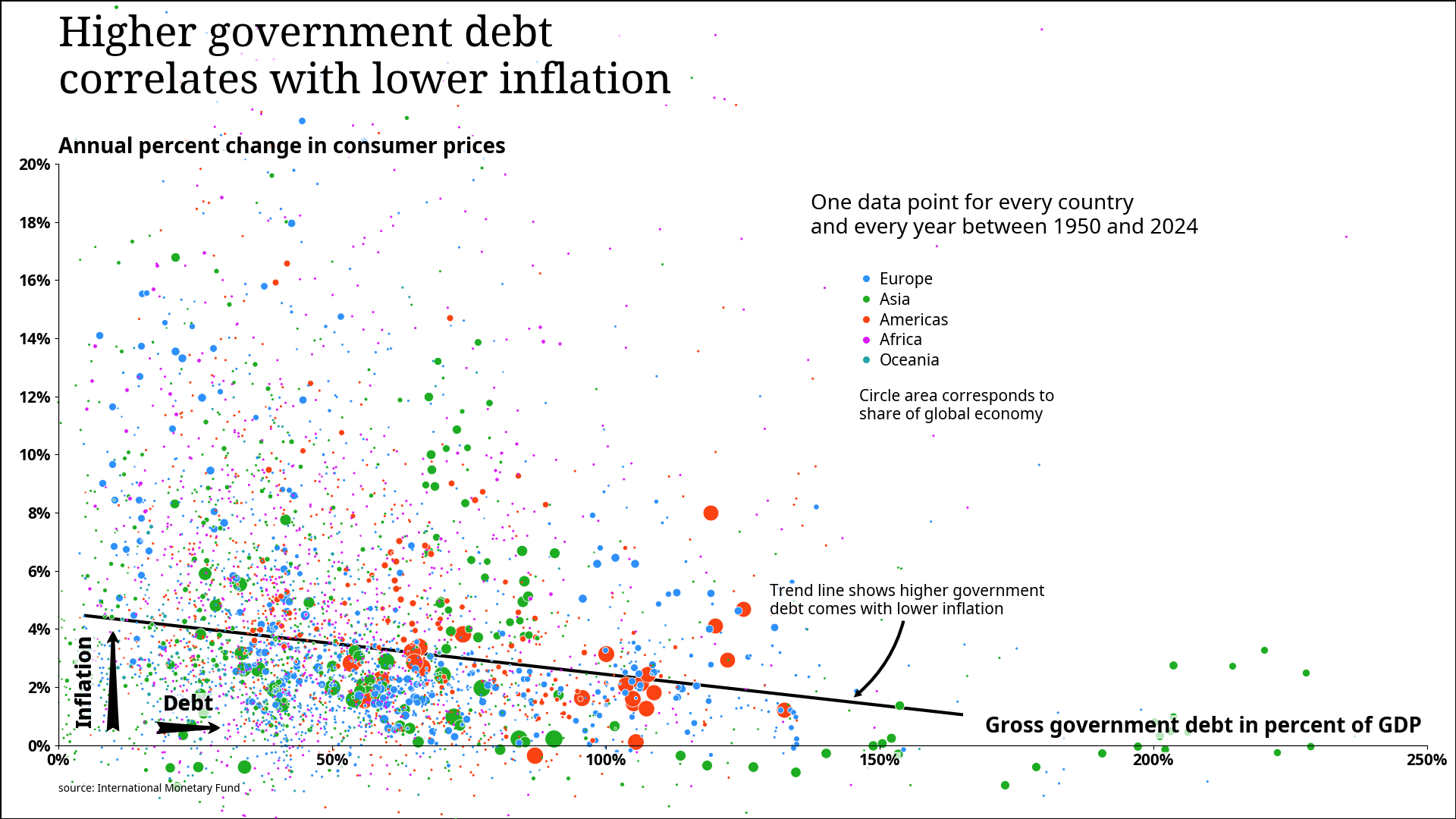 [OC] Higher government debt correlates with lower inflation Visualization