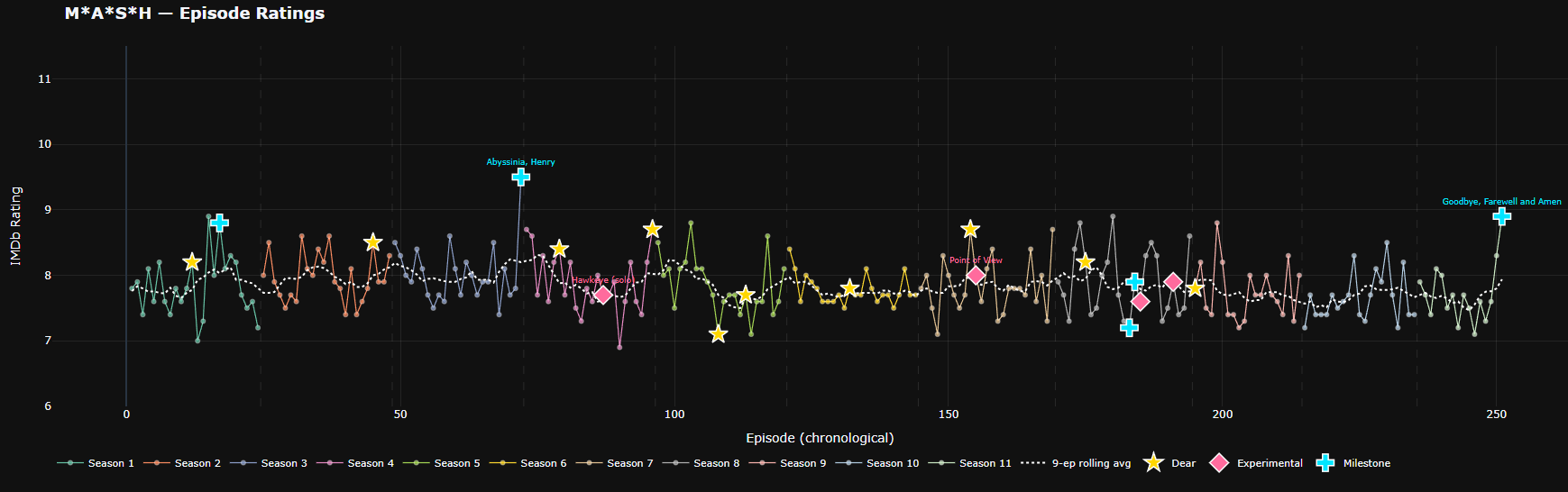 [OC] M*A*S*H episode ratings across all 11 seasons, with special episodes highlighted — do the experimental ones actually rate higher? Visualization