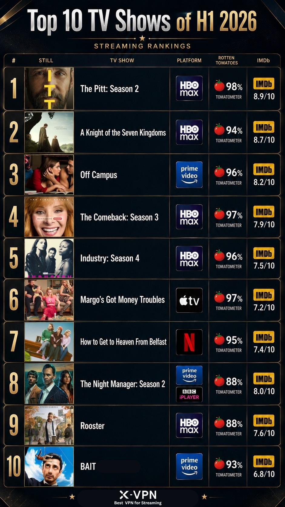 Top 10 TV Shows of H1 2026 Visualization