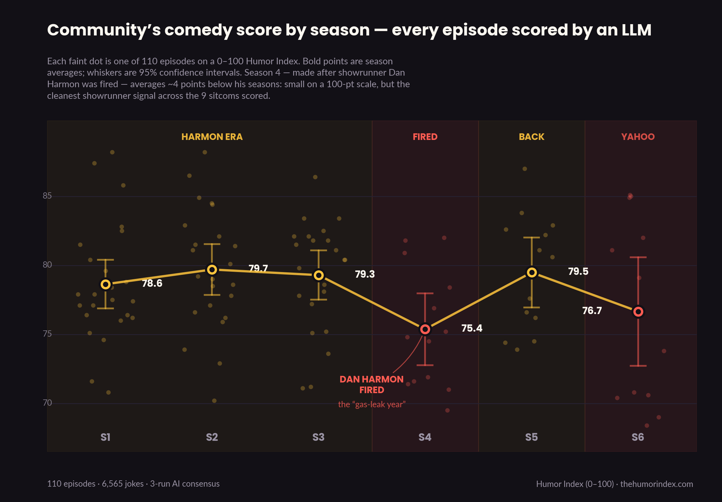 [OC] Community's comedy score per season — every episode (n=110) scored by an LLM, 3-run consensus, with 95% confidence intervals Visualization