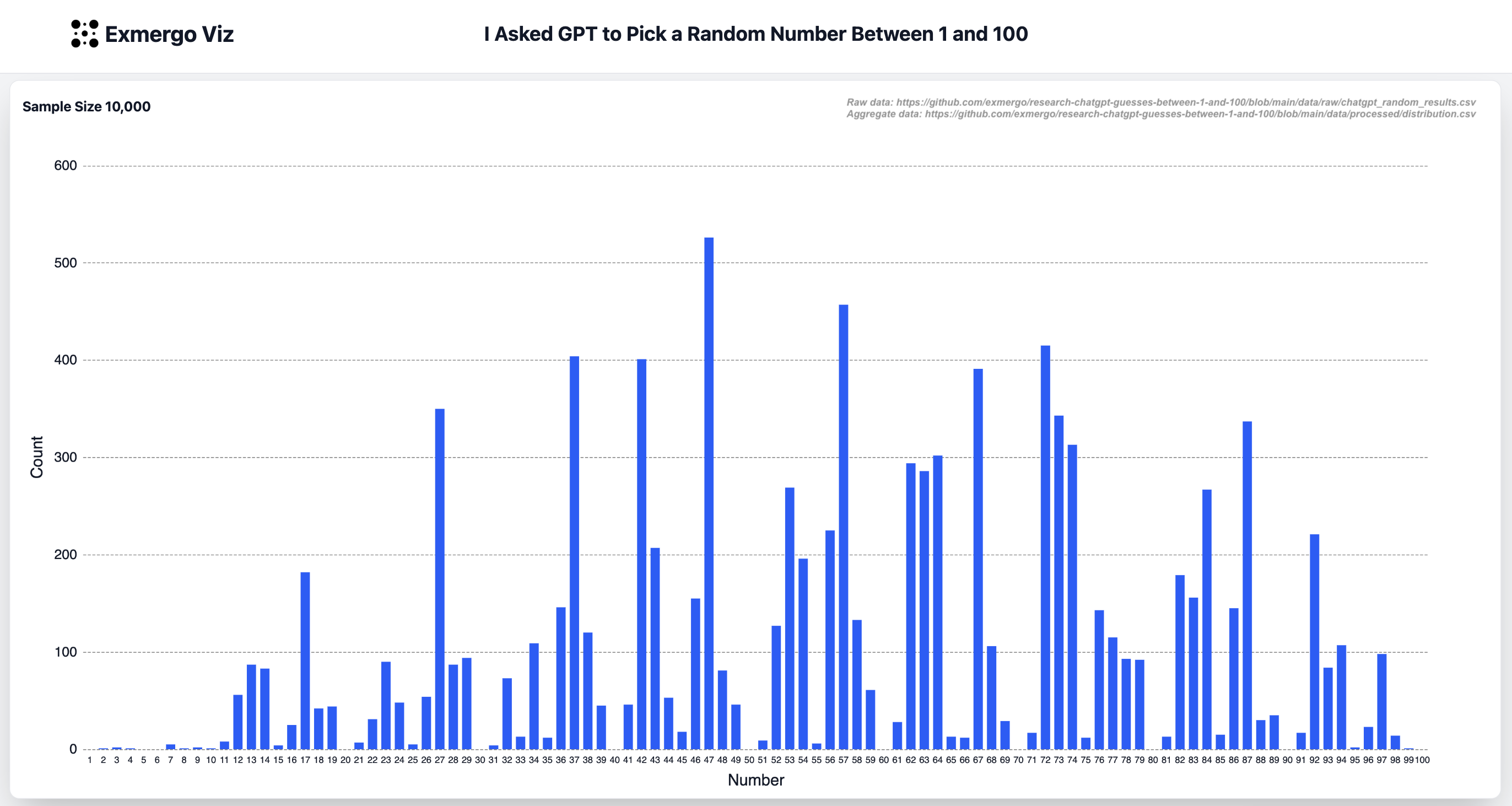 [OC] I asked GPT to pick a random number between 1 and 100 Visualization