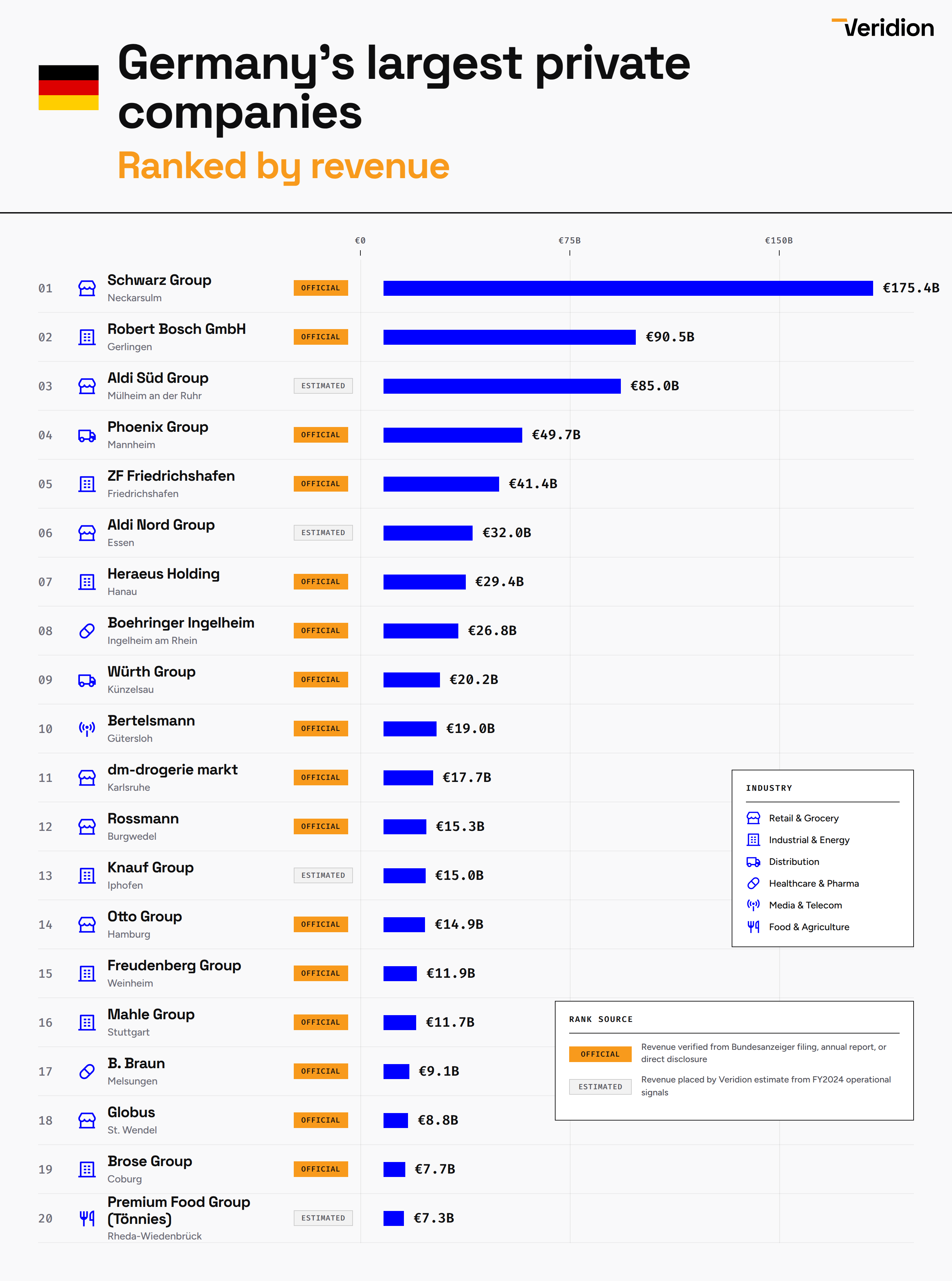 Germany's largest private companies, based on revenue [OC] Visualization