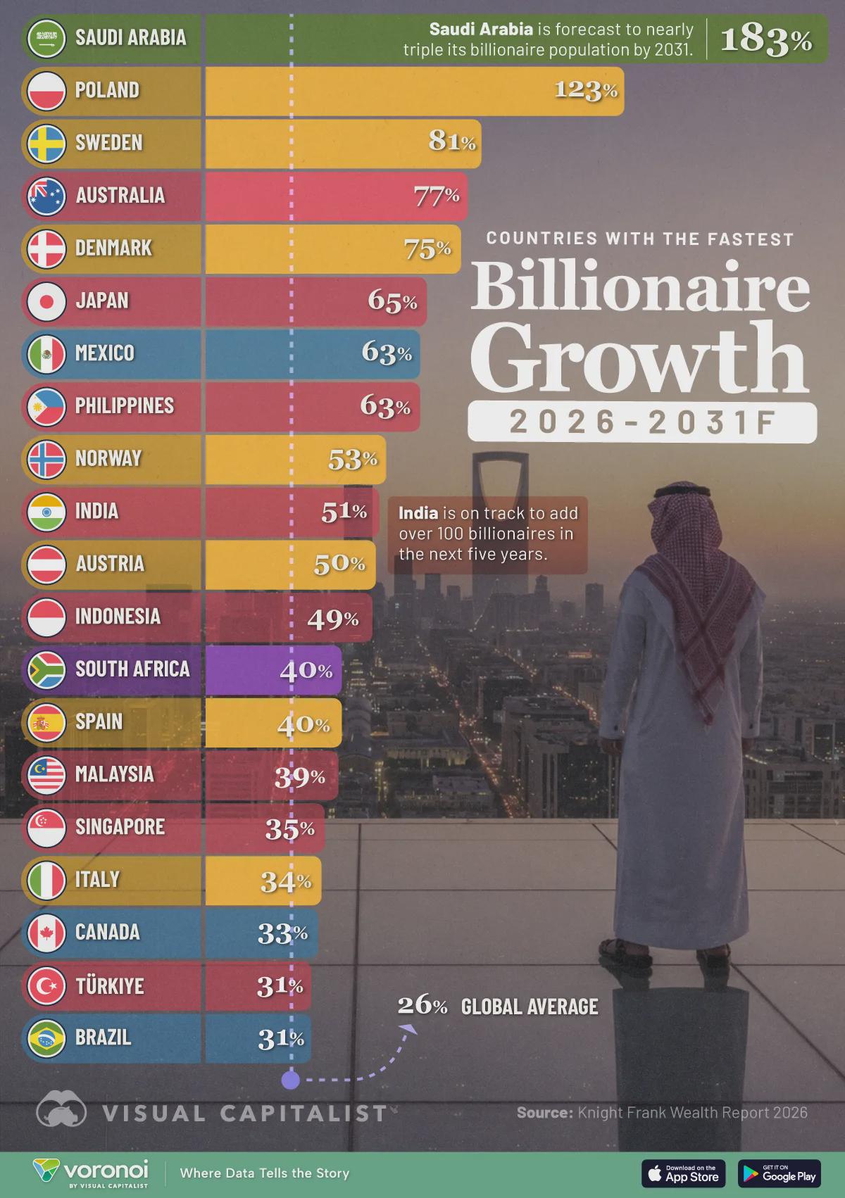 Ranked: Countries With the Fastest Billionaire Growth Visualization
