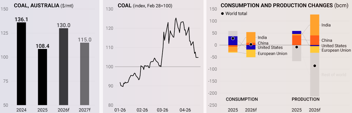 Coal price outlook going into 2027 (World Bank - Commodity Markets Outlook, April 2026) Visualization