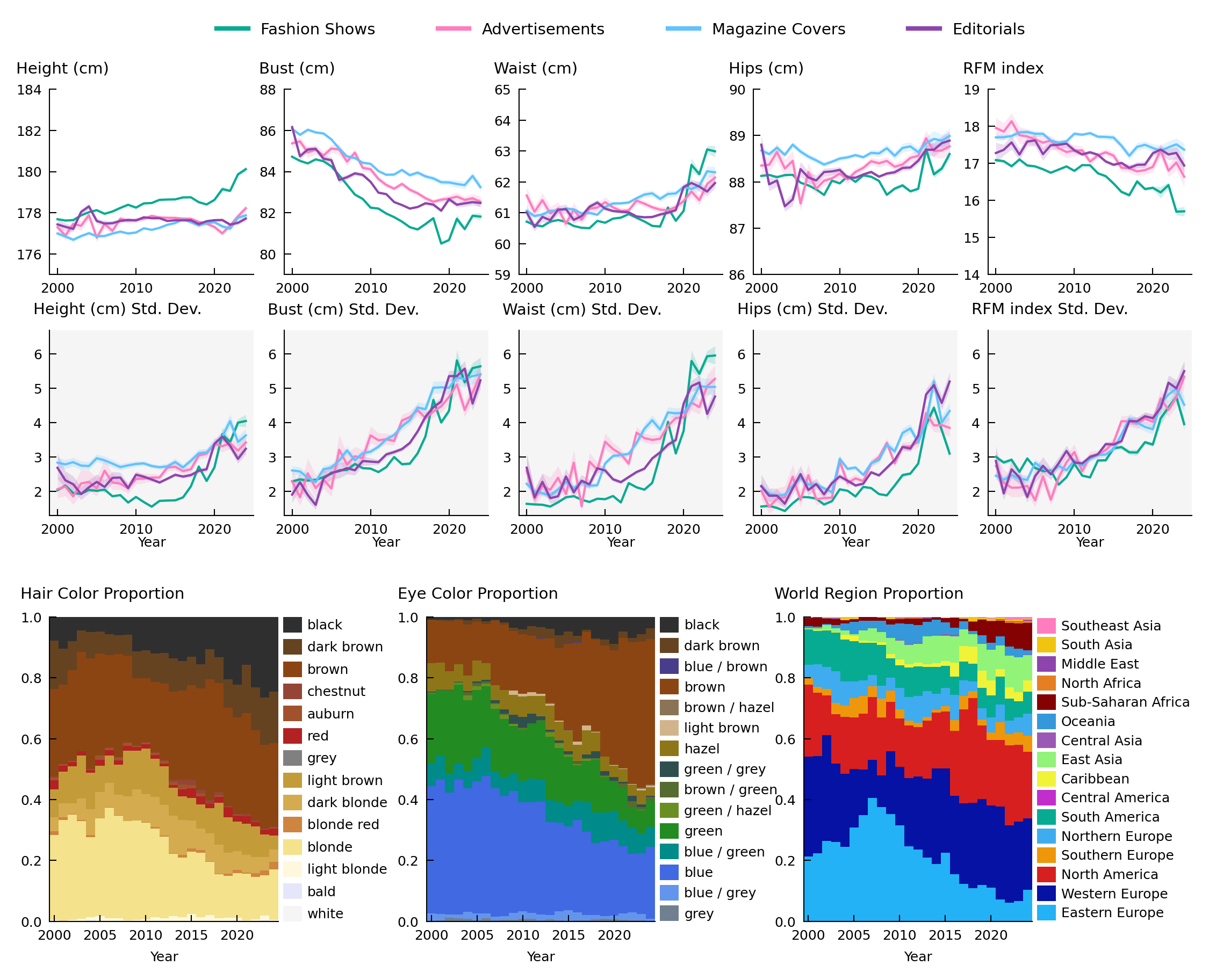[OC] 25 Years of Fashion Model Data: The Evolution of Body Measurements, Hair/Eye Color, and Geographic Origins (2000–2024)