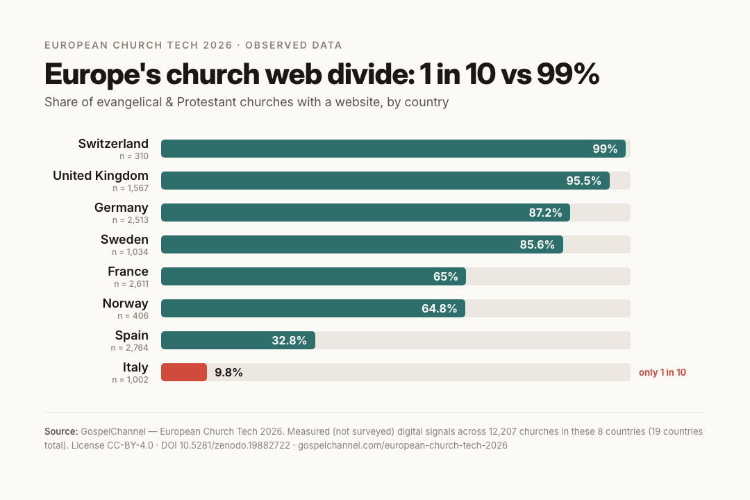 [OC] Only 1 in 10 evangelical churches in Italy has a website - vs 99% in Switzerland (12,207 churches measured across 8 European countries) Comparison