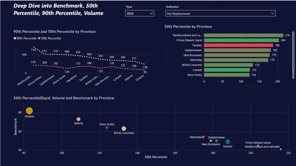 How long are Canadians waiting for a hip replacement? [OC] Visualization