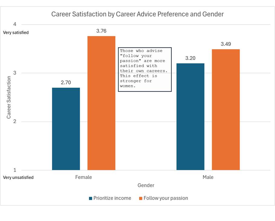 [OC] Career Advice Preference and Career Satisfaction Visualization