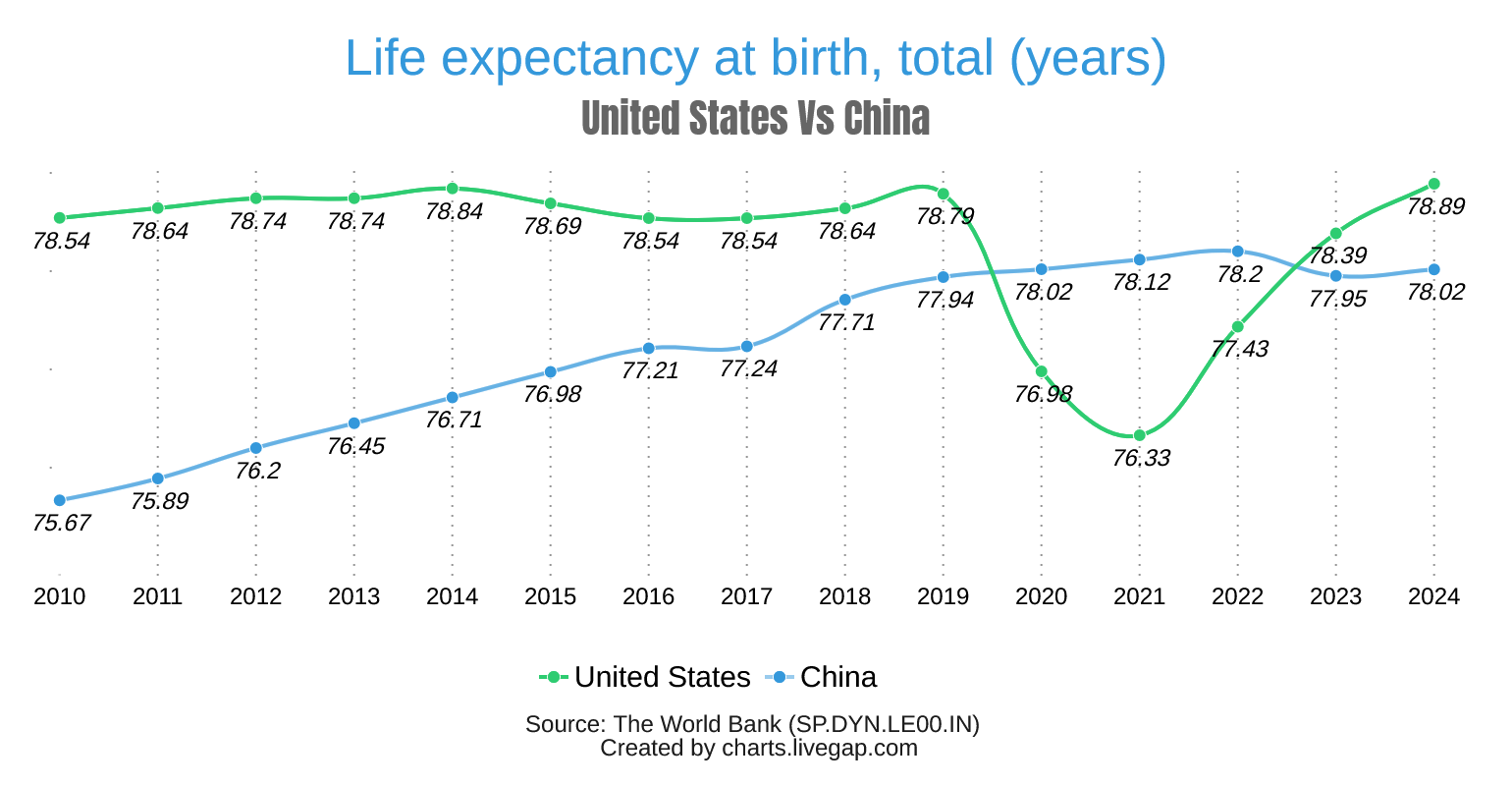 [OC] China nearly caught up with the US in life expectancy Visualization
