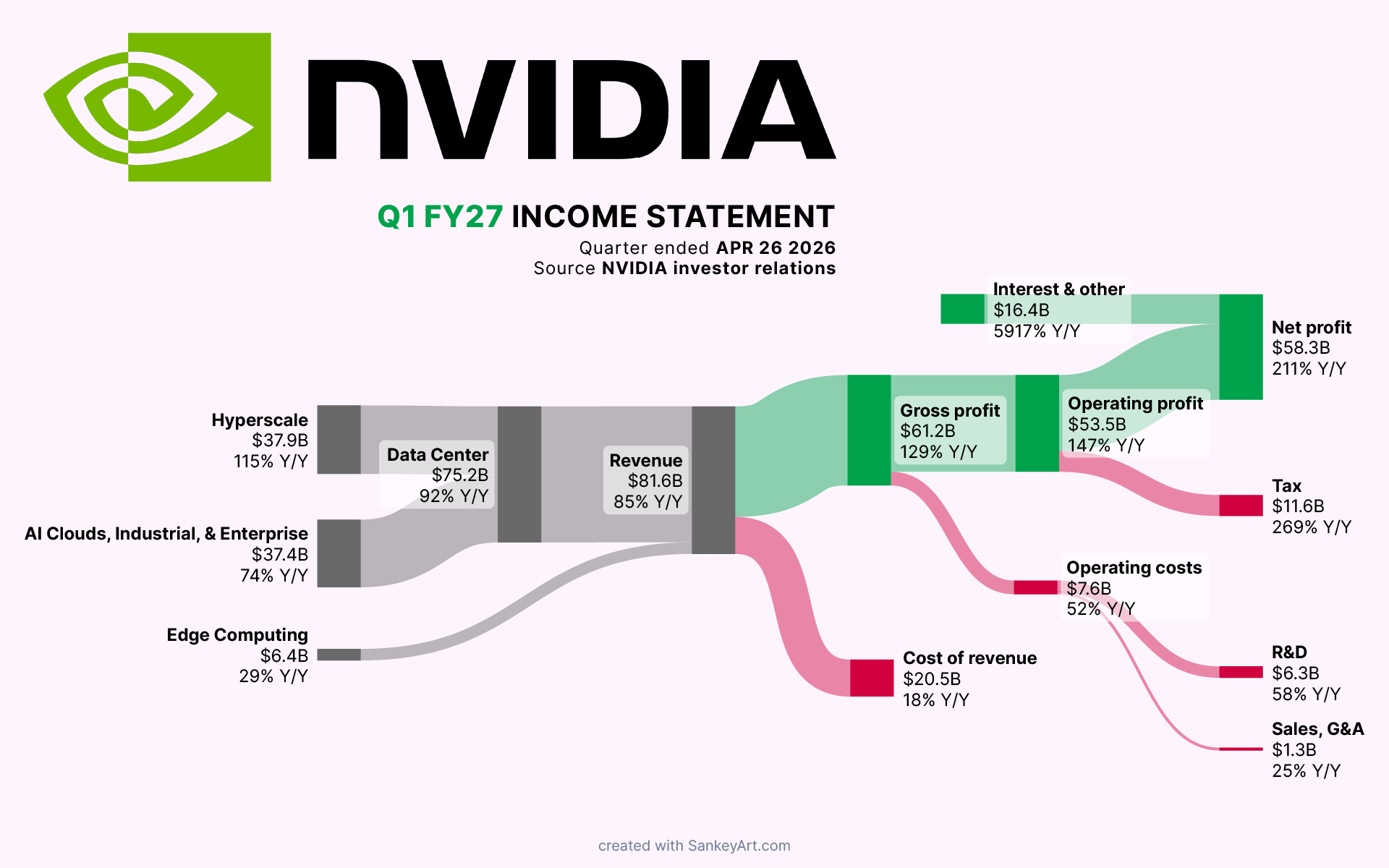 [OC] NVIDIAs latest (Q1 FY27) earnings visualized Visualization