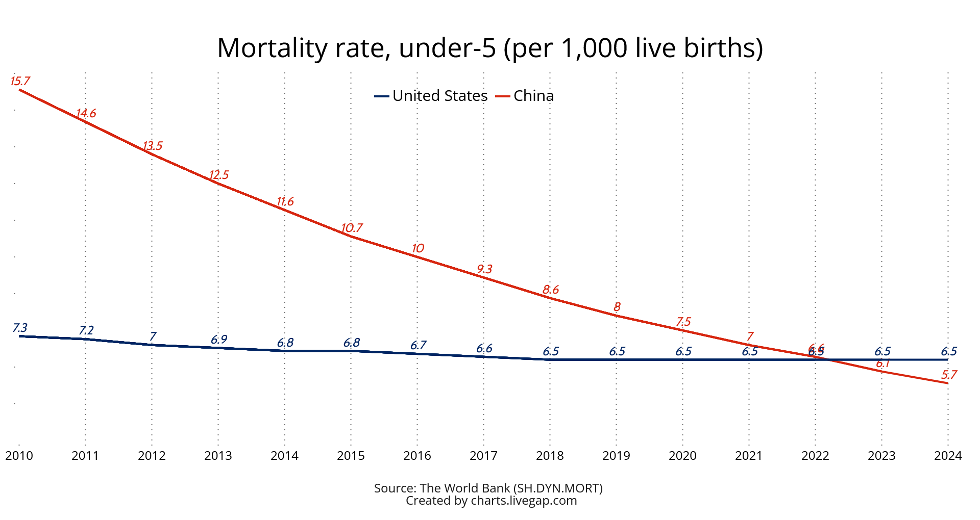 [OC] Child mortality rates over time: US vs China Comparison