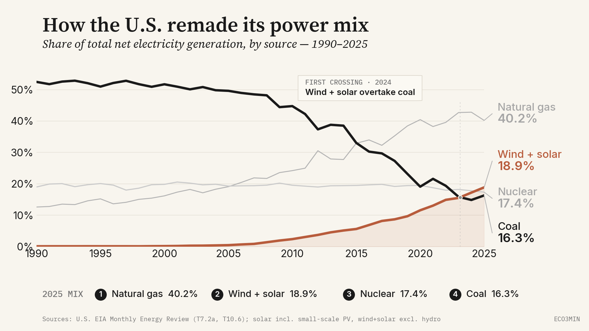 [OC] Wind and solar generated more U.S. electricity than coal for the first full year on record Visualization