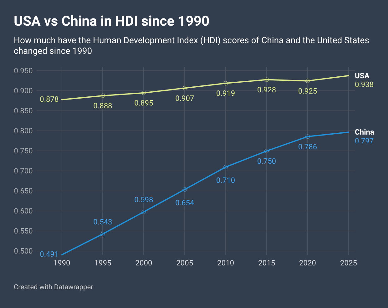 USA vs China in HDI since 1990 Comparison