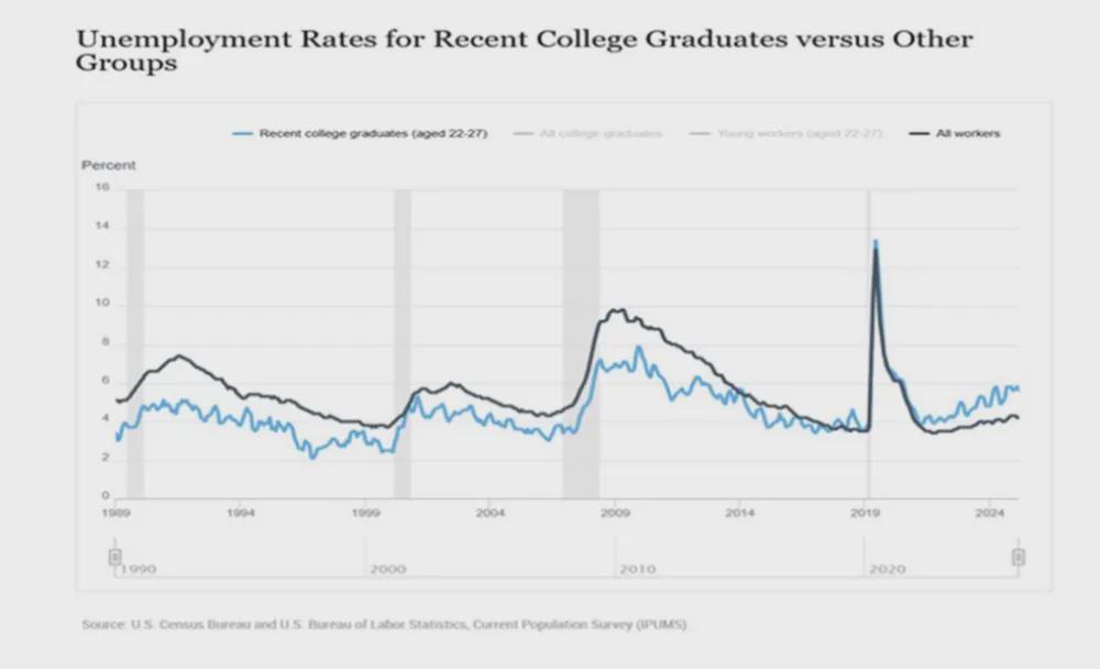 recent college graduates, aged 22 to 27 years, have a higher unemployment rate (in blue) than the national average Visualization