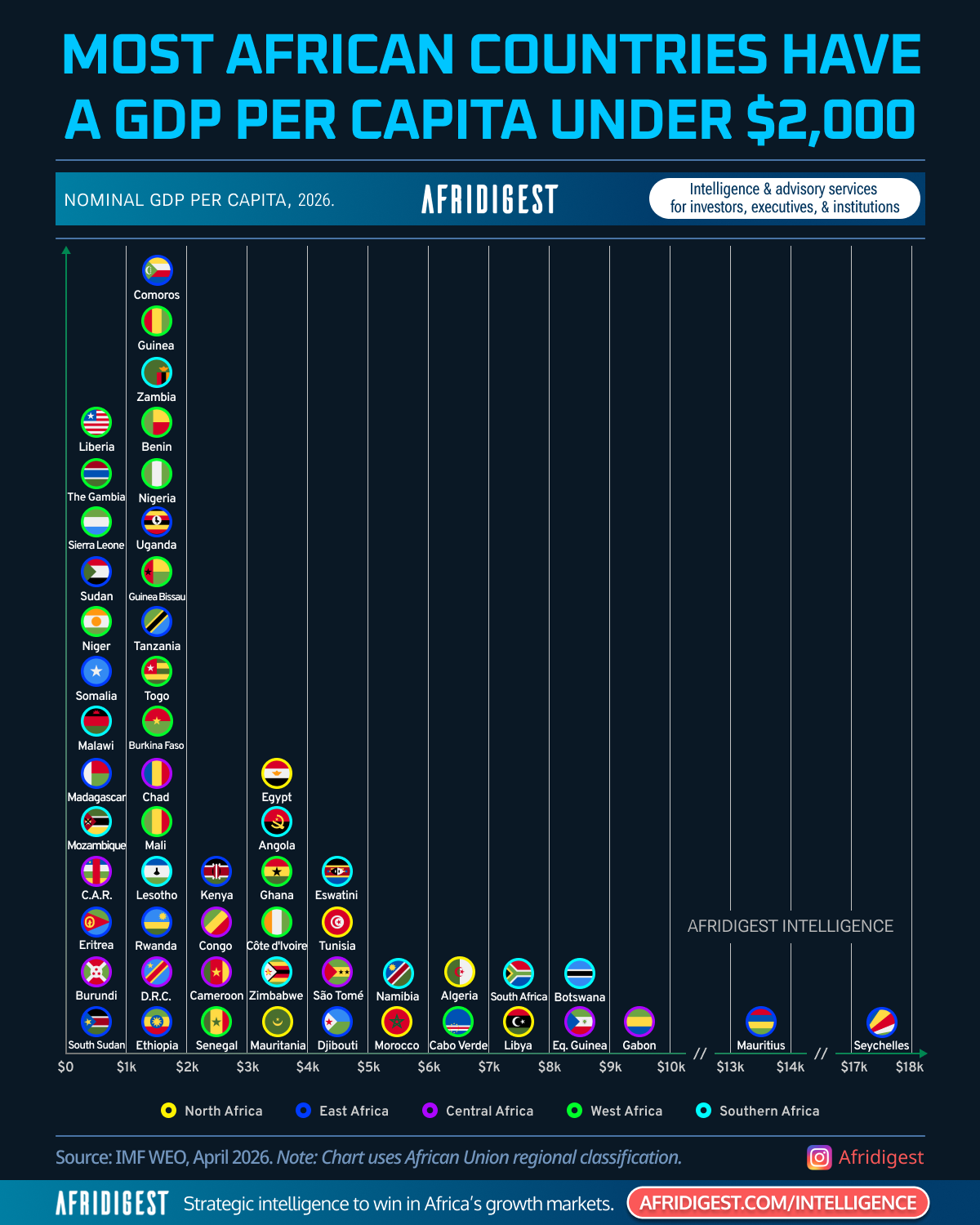 [OC] African countries by GDP per capita bracket (2026) Visualization