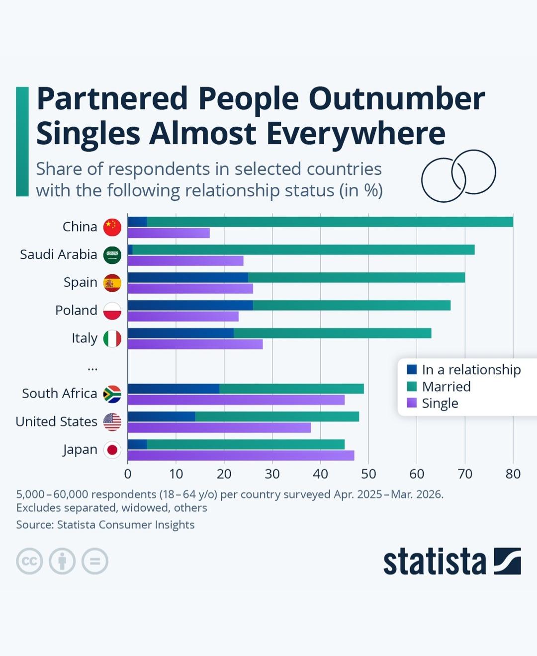 Partnered people outnumber singles almost everywhere Visualization