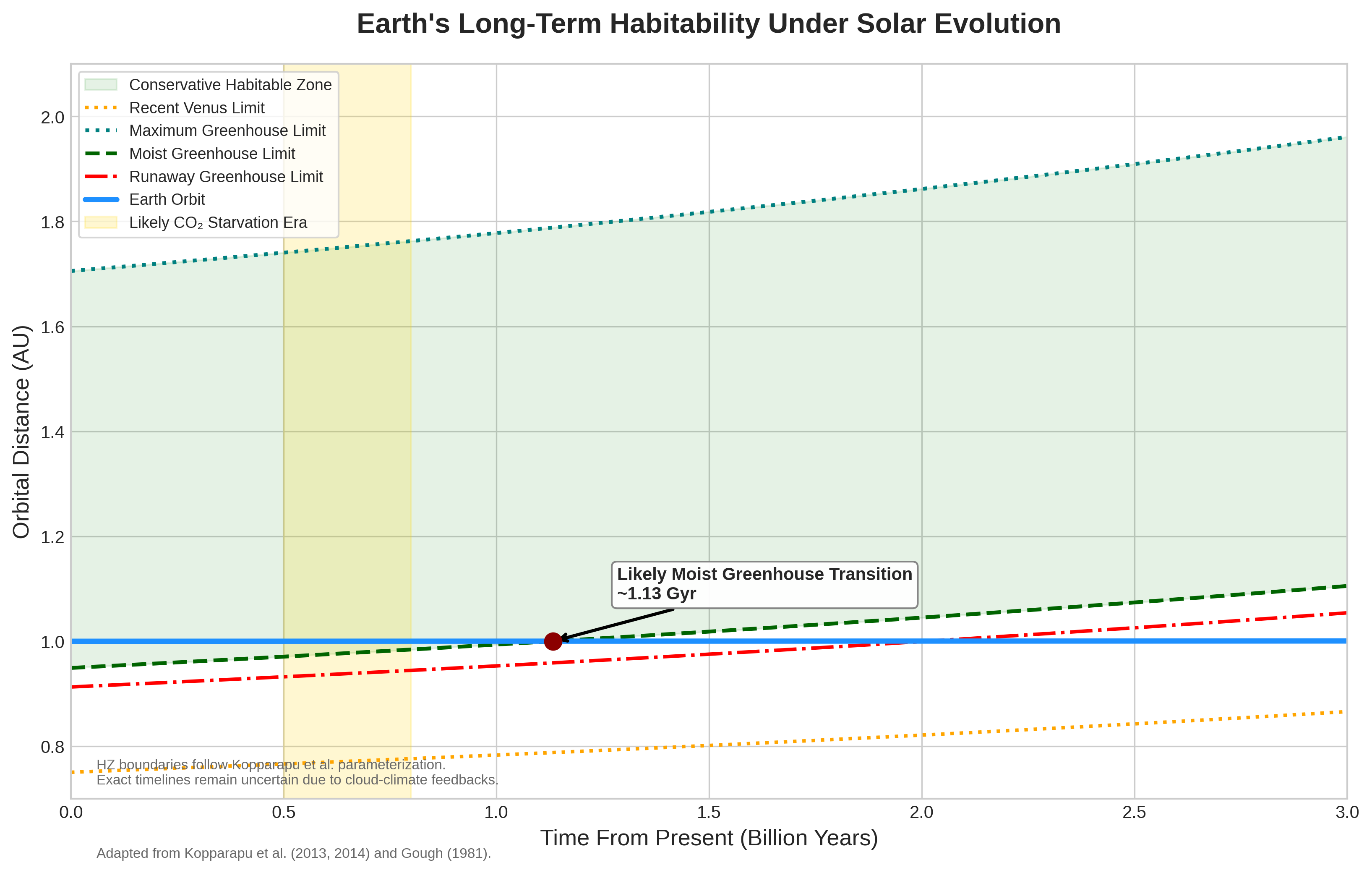 [OC]Earth has about approx. 1.1 billion years of habitability left before the Sun's natural evolution triggers a moist greenhouse effect. I did math and plot. Visualization