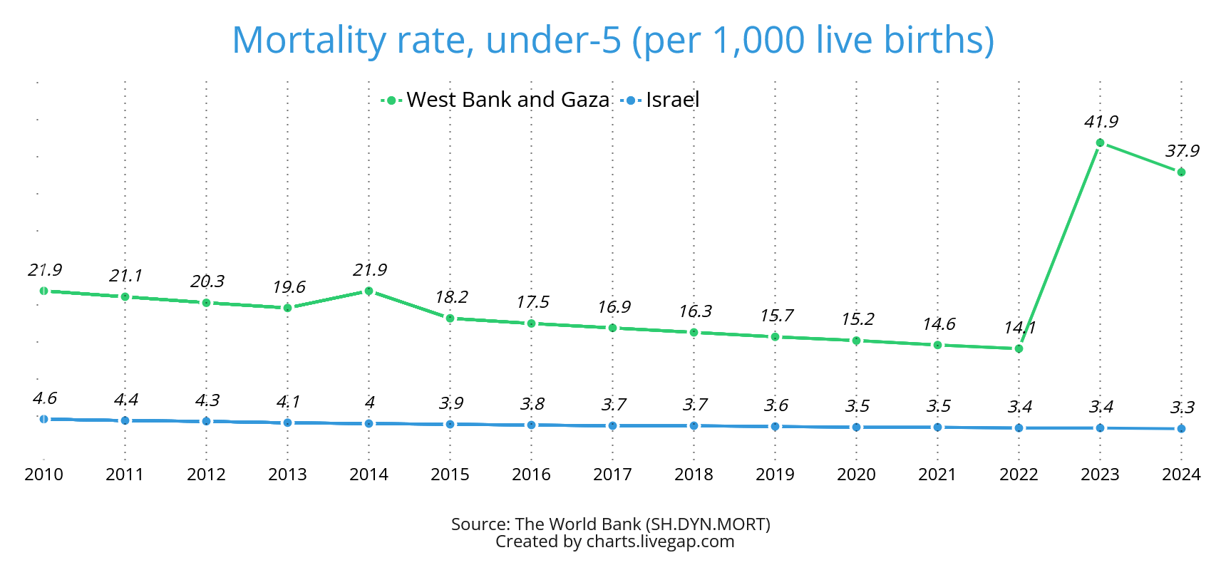 [OC] Child mortality rates: West Bank &amp; Gaza vs Israel (2010–2024) Comparison
