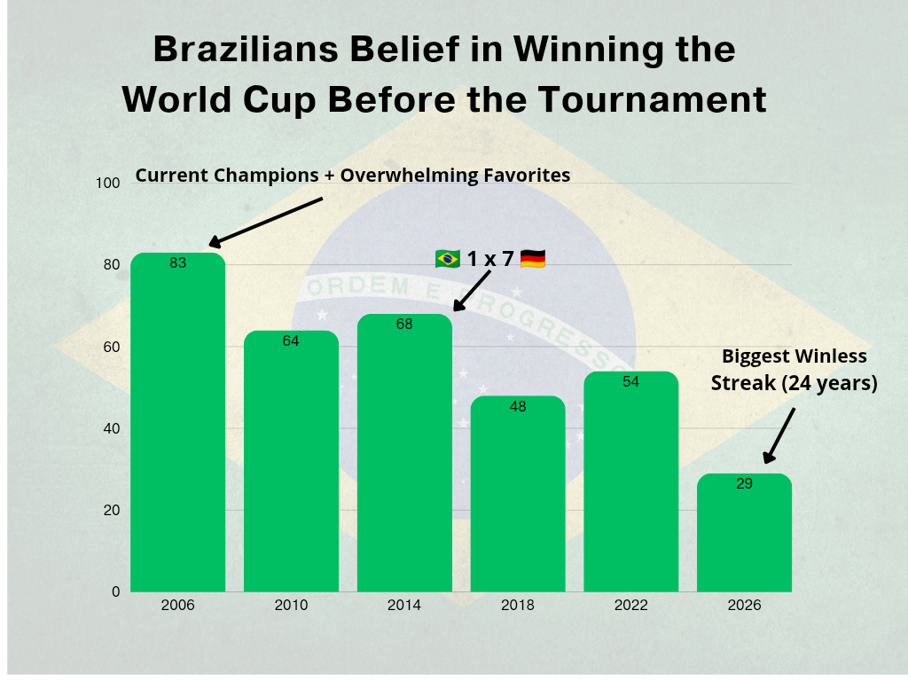 [OC] The Erosion of Brazilian Confidence In Their National Team: Percentagem of People Expecting Brazil to Win the FIFA World Cup Visualization