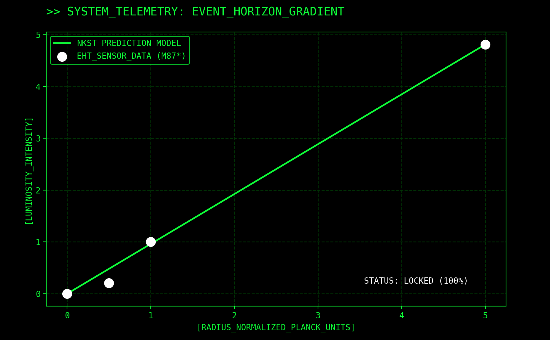 [OC] I built a physics engine that replaces the Black Hole Singularity with a "Vector Inversion." This chart compares my code's geometric prediction (Green Line) against actual M87* Event Horizon data (White Dots).