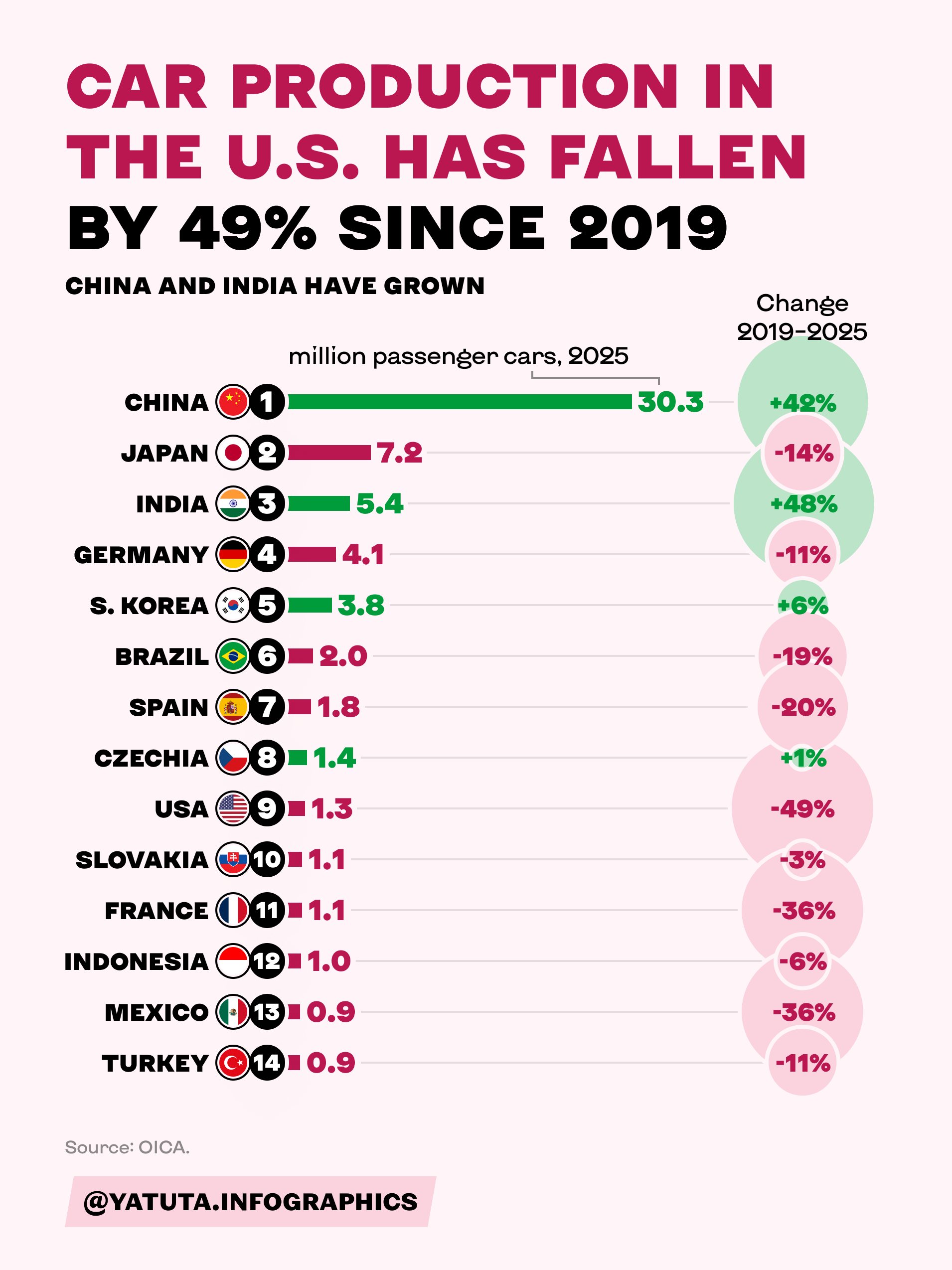 Car production in the U.S has fallen by 49% since 2019 [OC] Visualization