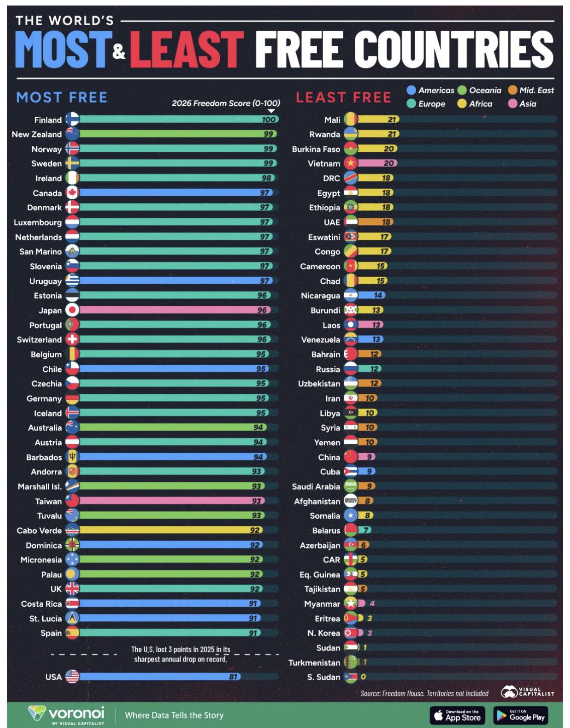 Most and least “free” nations ranked, according to political rights and civil liberties. Visualization