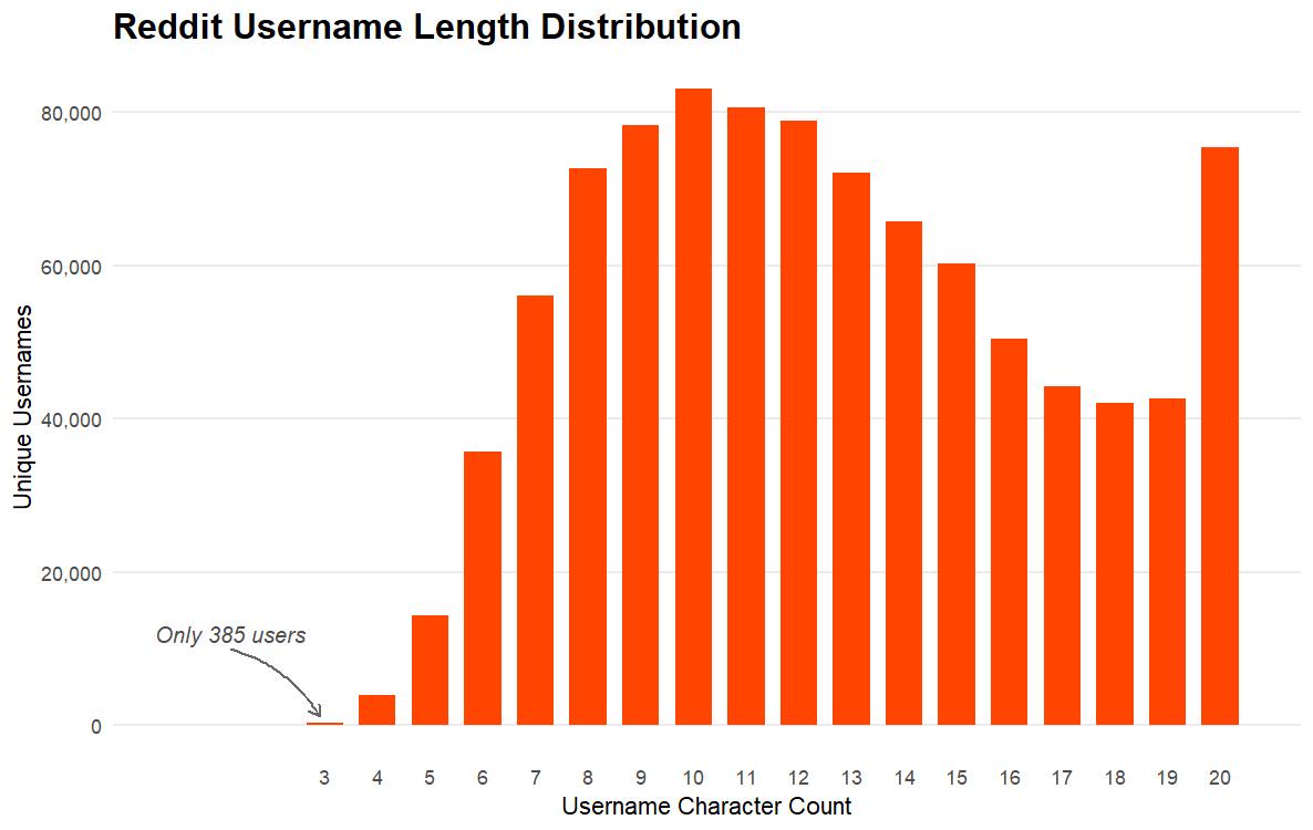 [OC] Distribution of Reddit Username Lengths across 960,000 Users Visualization