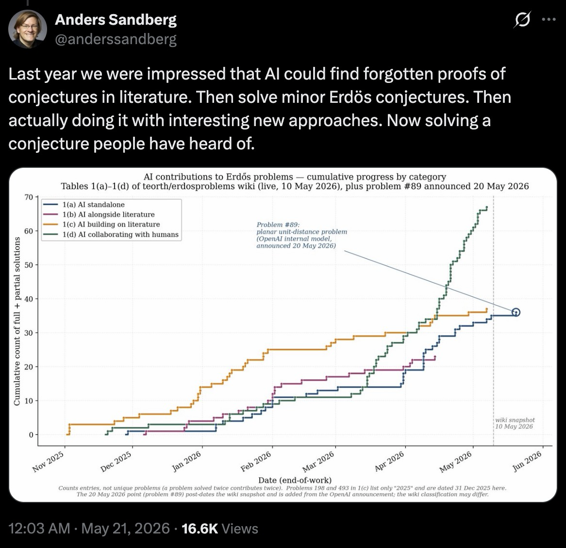 A chart showing how many unsolved math problems have recently been solved by AI