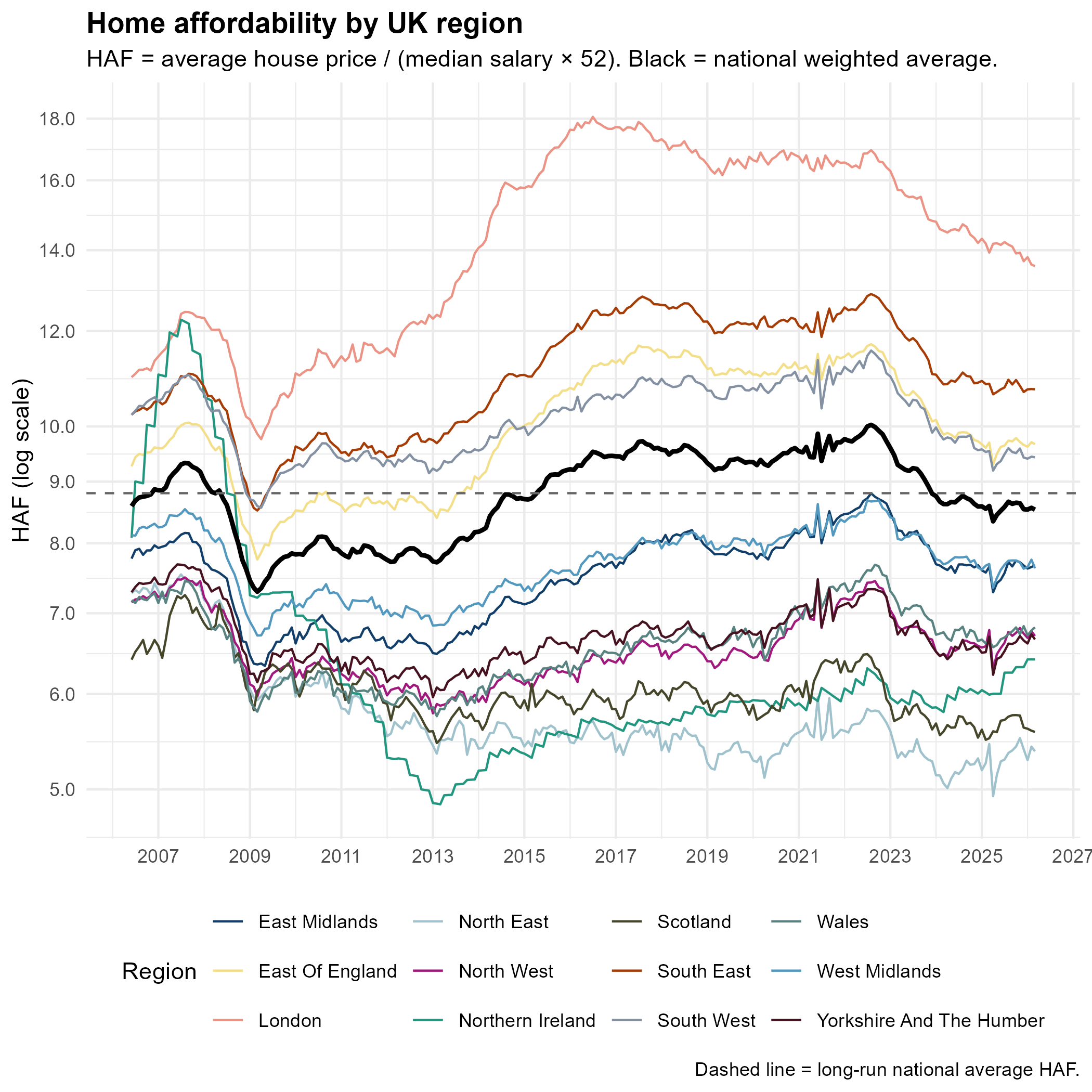 UK home affordability by region 2007–2026: house price as a multiple of median annual salary [OC] Visualization