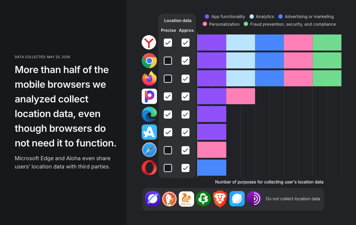 More than half of popular mobile browsers collect your location data. Statistics More than half of popular mobile browsers collect your location data. Statistics