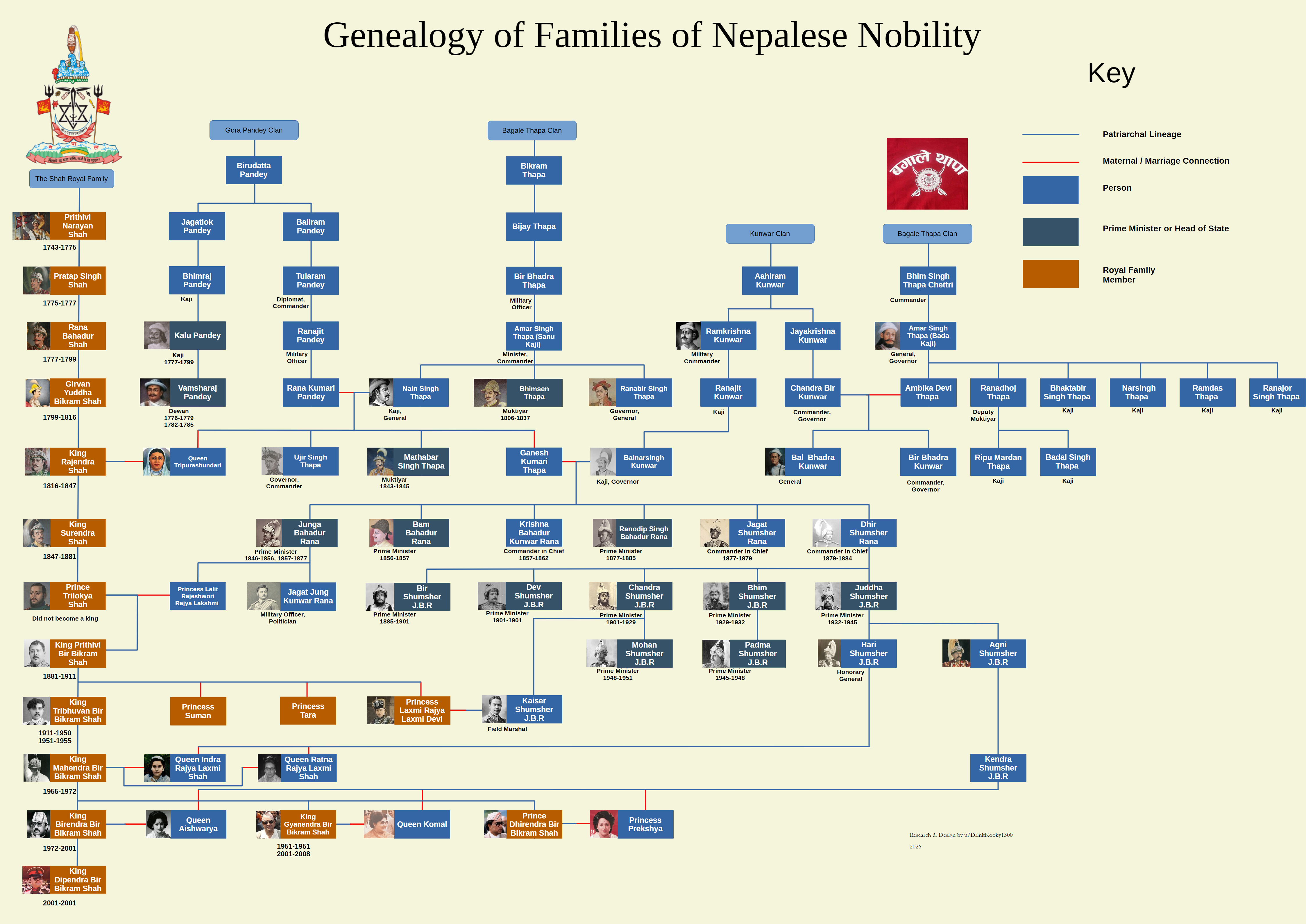 The updated Genealogy of Families of Nepalese Nobility.  [OC] Visualization